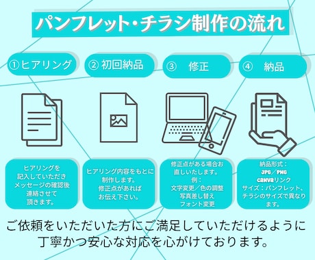 CanvaPROで伝わるデザインを制作します 低価格で質の良いデザインをお約束します。 イメージ2