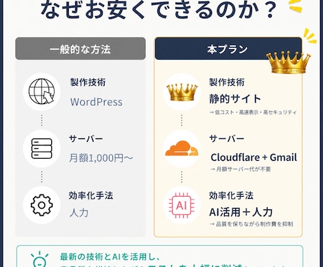 信頼できる医療機関向けのHP・LPを制作します 3名様限定価格！元看護師が安心感のある医療系HPを作成します イメージ2