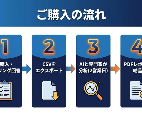 現役運用者がTikTok広告を診断します 「素材が当たらない」を数値で解明。CSVを送るだけで診断 イメージ2