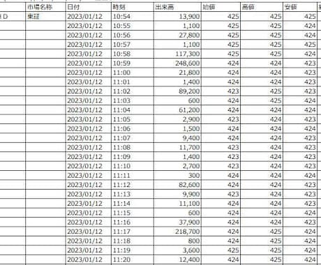 株価データ　1分足　直近1週間分売ります ～分足データリストはレア！株価の分析活用に最適です～ イメージ1