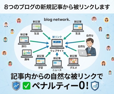 最高品質！8つのブログの新規記事から被リンクします ◎記事内からの自然な被リンクでペナルティー0 イメージ2