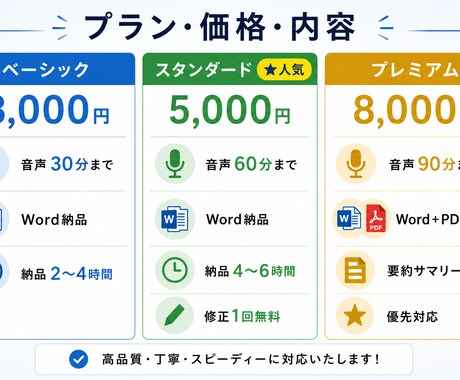 議事録作成代行｜会議音声をWord納品ます 文字起こしだけでなく要約・決定事項まで整理します イメージ2