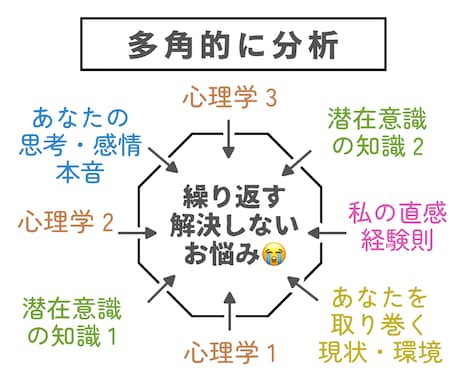 チャット￤悩みの根本原因と解決策をお伝えします 解決しない悩みも構造と法則を駆使して寄り添いながら説明します イメージ2