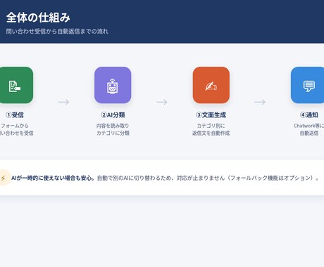 問い合わせ対応をAIで要約・自動化します Make×AIで分類・返信文作成・通知まで一括対応 イメージ1