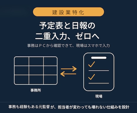 建設業向け★予定表と日報の二重入力なくします ─事務はPCから確認できて、現場からはスマホで報告─ イメージ1