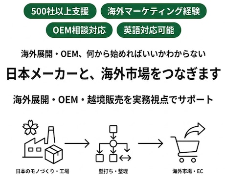 日本メーカーと海外OEM・海外展開相談します 海外マーケ経験×500社支援実績｜OEM・越境EC・海外対応 イメージ1