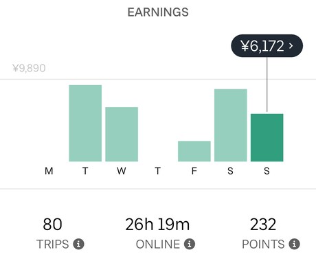 ウーバーイーツの働き方教えます ３０００件以上の配達から見えてきた知恵やアドバイス イメージ2