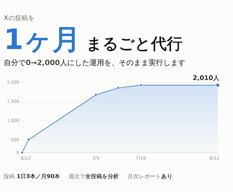 X運用代行｜投稿1日3本を1ヶ月代行します 自分で2000人を作った運用を、そのまま実行します イメージ1