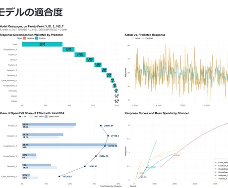 マーケティングミックスで広告データの分析を行います 広告の配信結果と、コンバージョンデータを用いた分析を行います イメージ1
