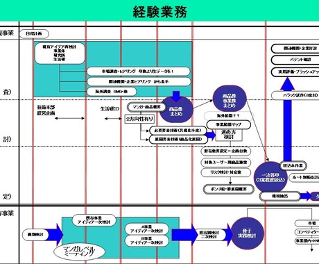 PP資料を分かりやすく作成／ブラッシュアップします 各種資料を分かりやすく作成・整理します イメージ2