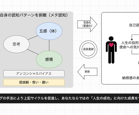 一週間を振り返るための短時間コーチングを提供します あなたならではの「人生の成功」に向けた成長をサポート！ イメージ2