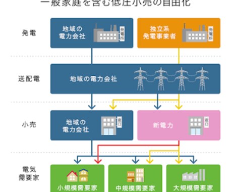 2020年に本格始動する電力自由化の相談に乗ります 来年までに賢い電力会社選びしませんか？たかが電気されど電気 イメージ2