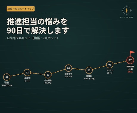 AI推進担当の最初の90日を丸ごと支援します 旗艦7点セット｜90日プレイブック+勉強会スライド15枚 イメージ1