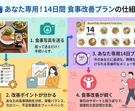14日で食事迷子を卒業します 写真だけで食事改善の習慣が身につきます イメージ2