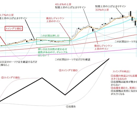 3点トレンドだけを狙う本物の手法をご提供致します 国内株、アメリカ株、日経先物、CFD、fxなどに対応可能 イメージ2