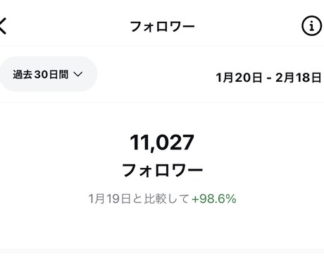1ヶ月Instagramの伴走コンサル行います 月300万リーチの万アカ保持者が1ヶ月間コンサルします。 イメージ2
