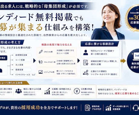 indeedの記事制作します 無料掲載で応募が集まる記事制作をオーダーメイドで作成します。 イメージ2