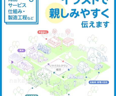 サービス・仕組み・工程などイラストで楽しく伝えます 分かりやすく、イメージが膨らむイラストで情報発信をお手伝い！ イメージ1