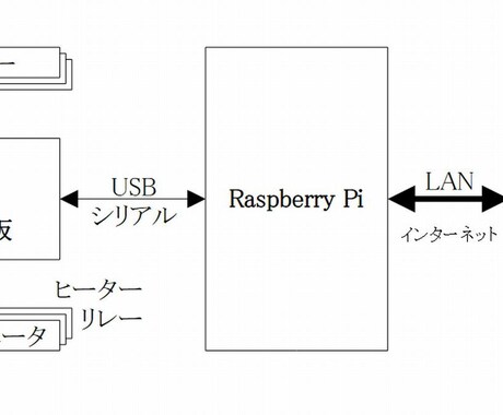 構想支援：マイコン活用のお手伝いをします PICマイコン等を応用した課題解決の構想支援 イメージ2