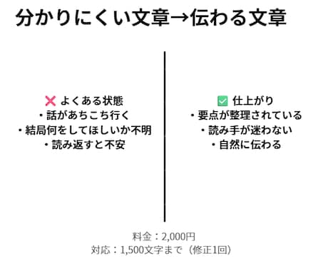 何が言いたいか分からない文章を伝わる形に編集します 2,000円で1,500文字まで／第三者目線で文章を整理 イメージ1