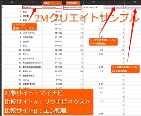 ahrefs活用！キーワード選定します 上位表示、SEOで勝てるキーワード選定します イメージ2