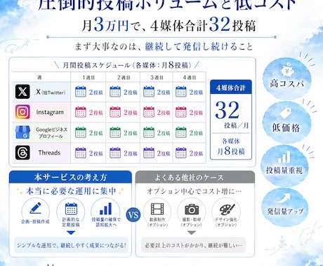 丁寧にそして低価格でXを運用代行させて頂きます 実際に集客数倍へ導いたSNS運用チームがご支援 イメージ2