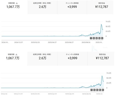 収益が月5万円のYouTubeChに成長させます 副業でYouTubeで稼ぎたい方に、アドバイス致します イメージ1