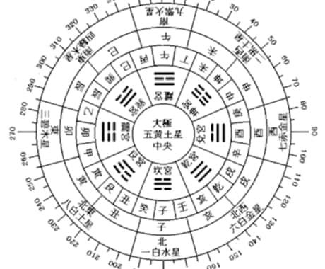 希望日の良い方位　最速だと一時間以内にお返事します 気学であなたの希望の日（1日のみ）開運方位をお伝え致します。 イメージ1
