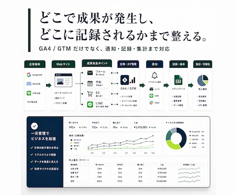 自動化：問い合わせから売上まで記録・通知します GA4/GTMからLINE通知・業務集計まで一括対応 イメージ2