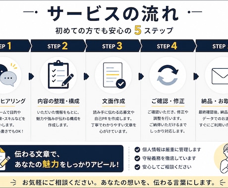 AI活用でnote記事を作成しますます 構成から本文まで読みやすく整えます イメージ2