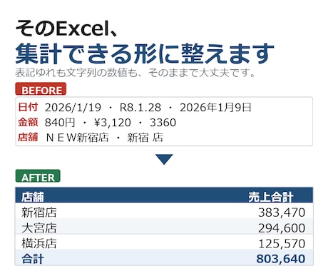 バラバラなExcelデータ、整形して集計表にします 日付も社名も書き方がバラバラのまま、送ってOKです イメージ1