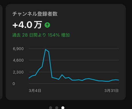 YouTube登録者1万人増やすまでサポートします 独自の広告運用プログラムを使って確実に拡散します。 イメージ1