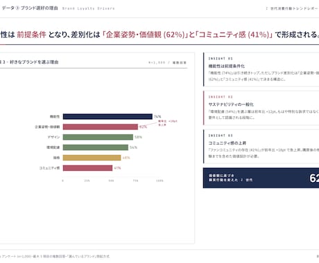 Z世代の消費行動トレンド徹底解説しますます 15〜24歳1,000名・8都市42日間の定量定性データ イメージ2