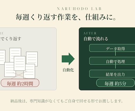 繰り返し作業をGASやAIで自動化します スプシ・Excel・AI連携/納品後はご自身で回せる形で イメージ2