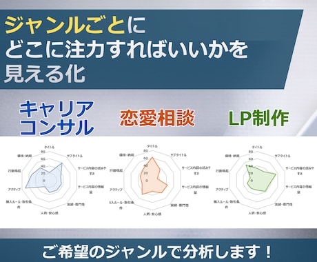 ココナラコンサル✨ジャンル毎売れる法則を提供します ご希望のジャンルについて上位サービスの傾向をレポートします！ イメージ2