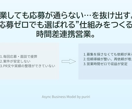 営業しない営業の仕組みを整えます Zoom不要・非同期で“信頼が生まれる仕組み”を構築 イメージ2