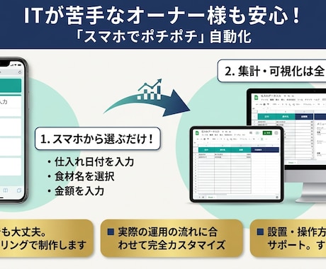 POSでは面倒な「仕入れ・原価管理」を自動化します Forms連携で面倒な入力・集計をすべて自動化します！ イメージ2