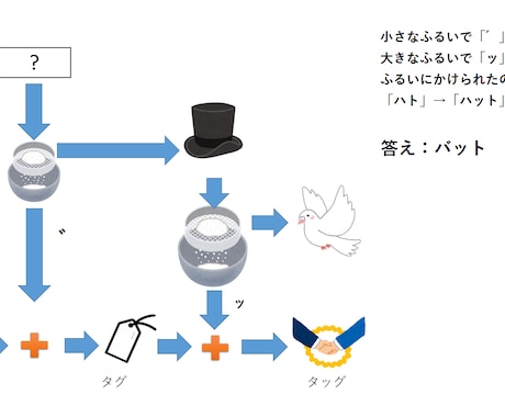 街歩き・研修・授業等のイベント用謎解き作成します オリジナルの街歩き・研修・授業等、に沿った謎解きイベント作成 イメージ2