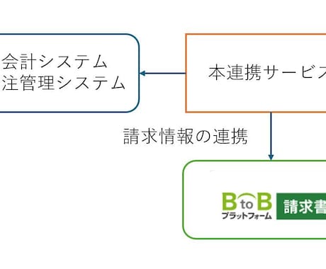 BtoBプラットフォーム請求書連携機能開発します 煩雑な手動での請求情報登録をアプリ連携し、効率改善できます イメージ1