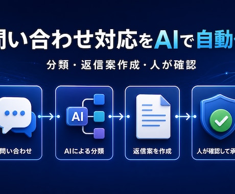 n8nで問い合わせ対応を自動化します イメージ1