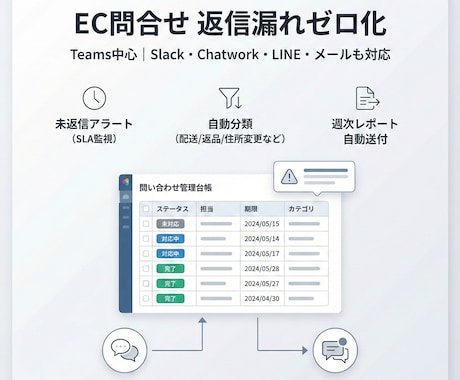 EC問合せ返信漏れゼロ化します ECの問い合わせ対応、返信漏れ・放置・遅延を仕組みでゼロ化 イメージ1