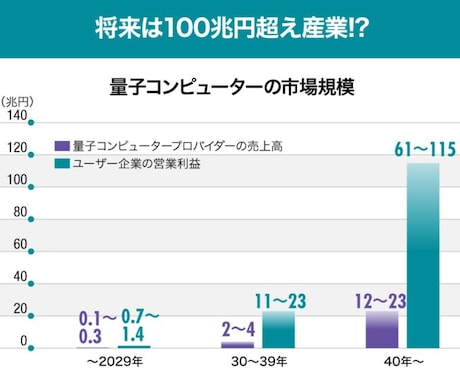 量子コンピューター、量子化学の市場調査を行います つい最近、量子コンピューターも始めました イメージ2