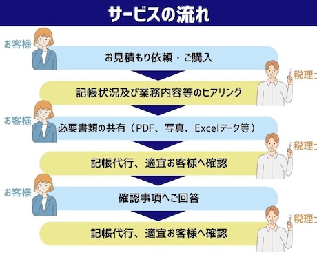 クラウド会計ソフトへの記帳代行します 税理士が個人事業主の記帳代行承ります！ イメージ2