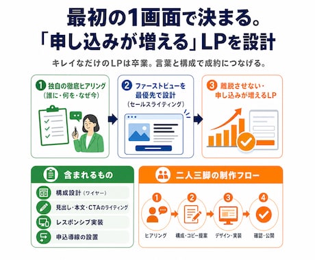 離脱させないLPを言葉から設計し制作します 最初の1画面で決まる。デザインより言葉で設計し成約へ導きます イメージ2