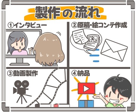 丸投げ‼️追加料金なし‼️プレゼンPR動画作ります 込みコミプラン❗️1分の会社・サービス案内の動画⭐️をお届け イメージ2
