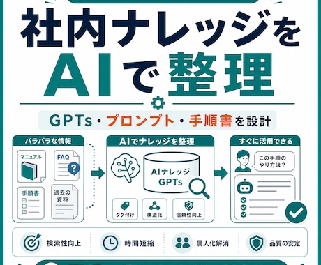 社内ナレッジをAIで使いやすく整理します GPTs・プロンプト・手順書を実務に合わせて設計 イメージ1