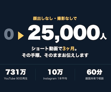 3ヶ月で25000人　ショート動画伸ばし方教えます 「毎日投稿してるのに伸びない」を60分で切り分けます イメージ1