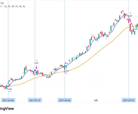 サインで簡単!トレンドフォロー株式トレードできます 夜にTradingViewを見て、翌日の成行注文でOKです イメージ2