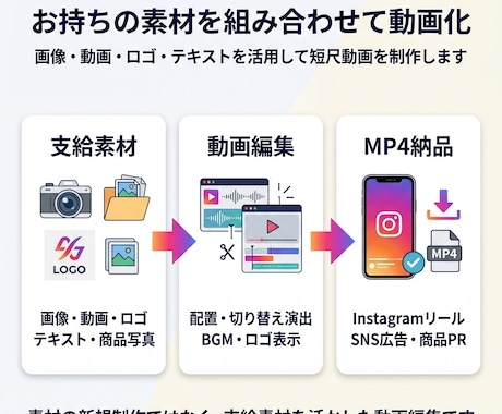 支給素材からInstagramリール動画制作します 画像・動画・ロゴ・テキストを組み合わせSNS用の動画にします イメージ2