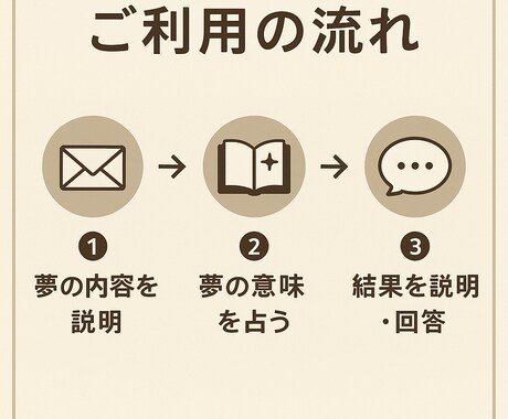 夢占いで深層心理と未来のヒントを解き明かします 気になる夢の意味を心理学＋占いの視点で丁寧に解釈します イメージ2